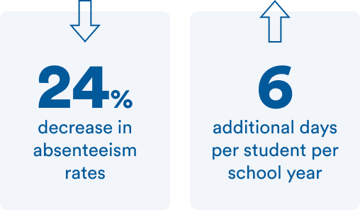 Quasi-experimental research shows TalkingPoints drove a 24% decrease in absenteeism rates that equate to 6 additional days in school per student per year.