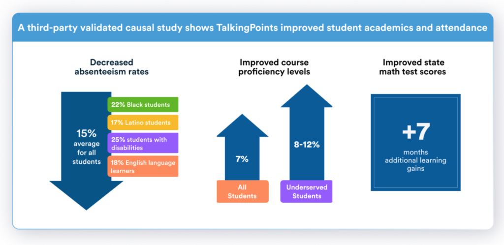 third party validated cusal study shows talkingpoints family engagement solution improved student academics and attendance