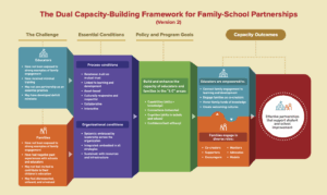 Dr. Karen Mapp's Dual Capacity Building Framework for Family-School Partnerships