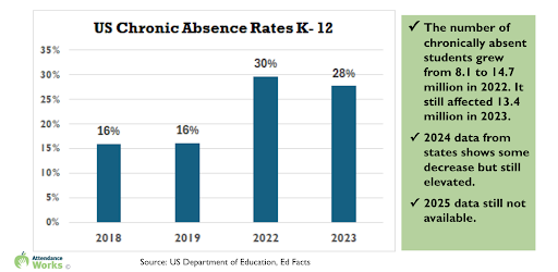 attendance data from attendance works