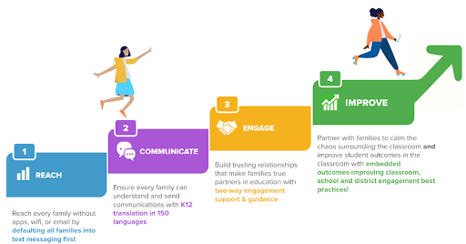 the four essential steps to positive family engagement impact