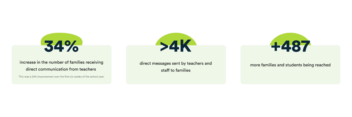 Preble HS TalkingPoints data